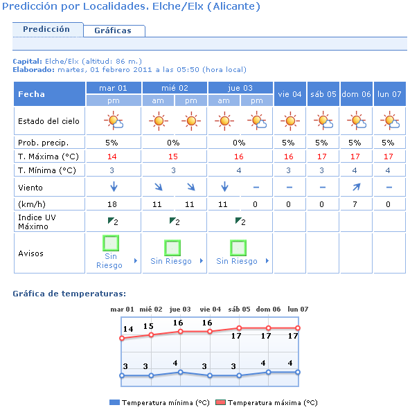 El tiempo en Elche