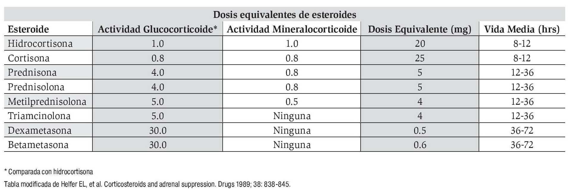 mero repollo imán Equivalencias en potencia de colirios de corticoides y su efecto en la  presión y penetración intraocular - FacoElche.com