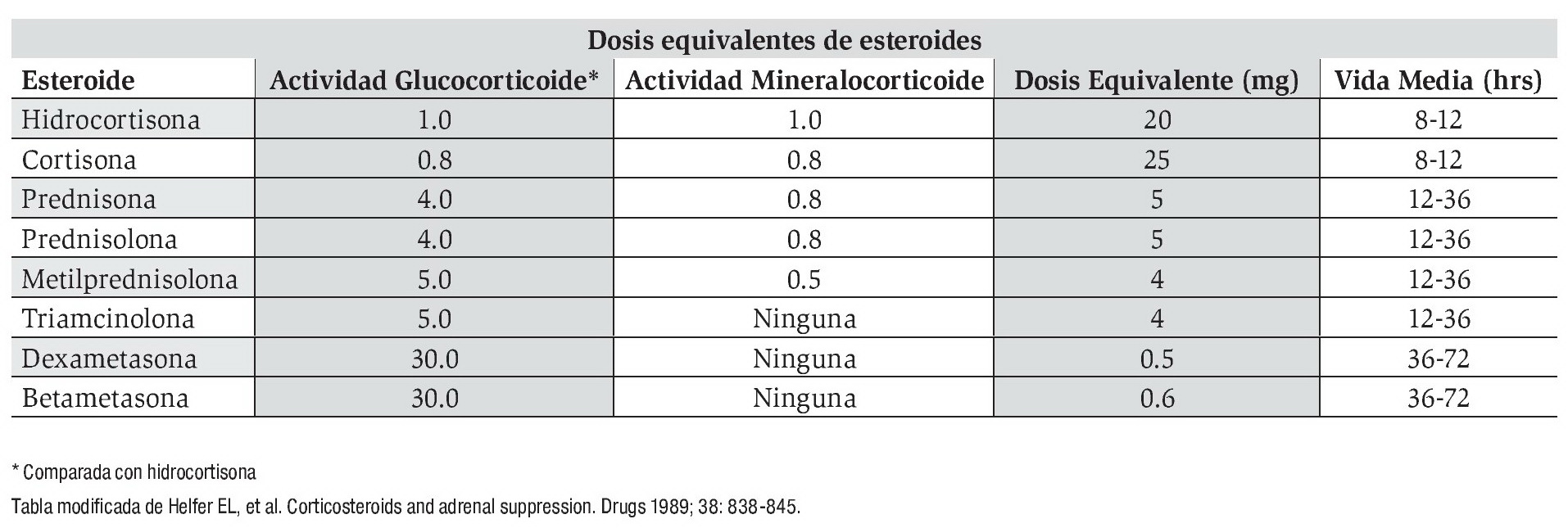 Cómo mejoramos nuestra tabla comparativa de esteroides en un día