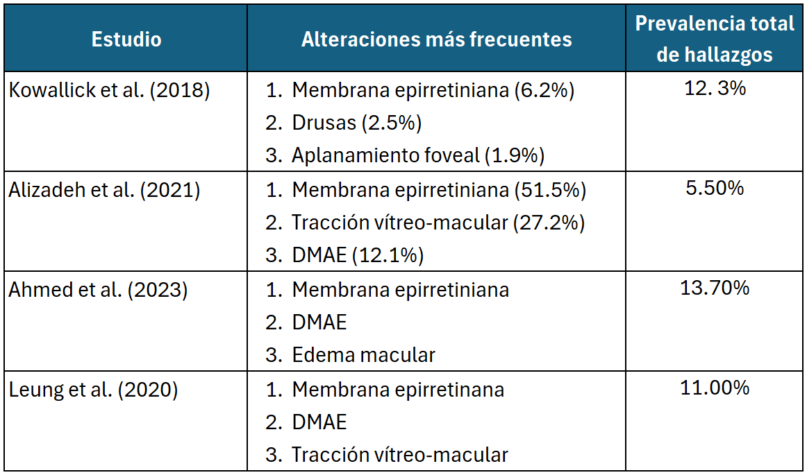 Tabla 1. Hallazgos de la OCT preoperatoria
