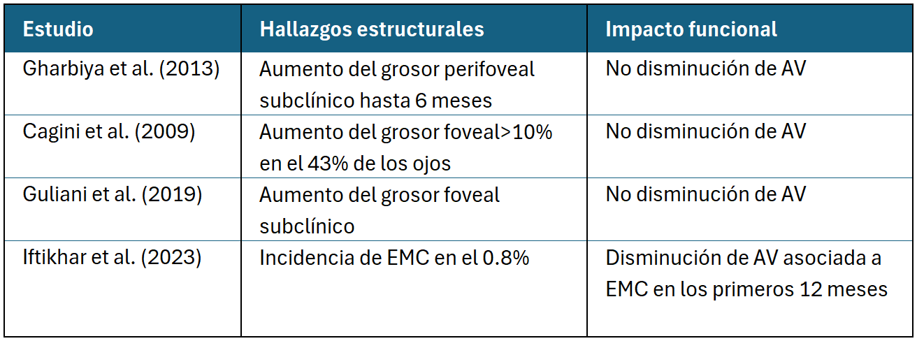 Tabla 2. Hallazgos de la OCT postoperatoria.